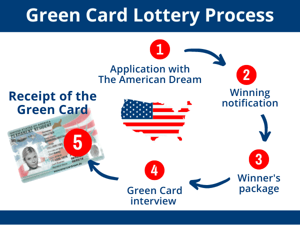 Green Card for United States | The Immigration Magazine
